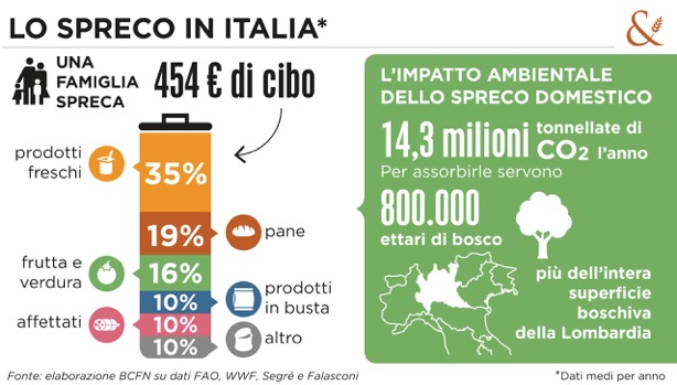 Giornata dell’Ambiente, ecco il decalogo anti-spreco di cibo